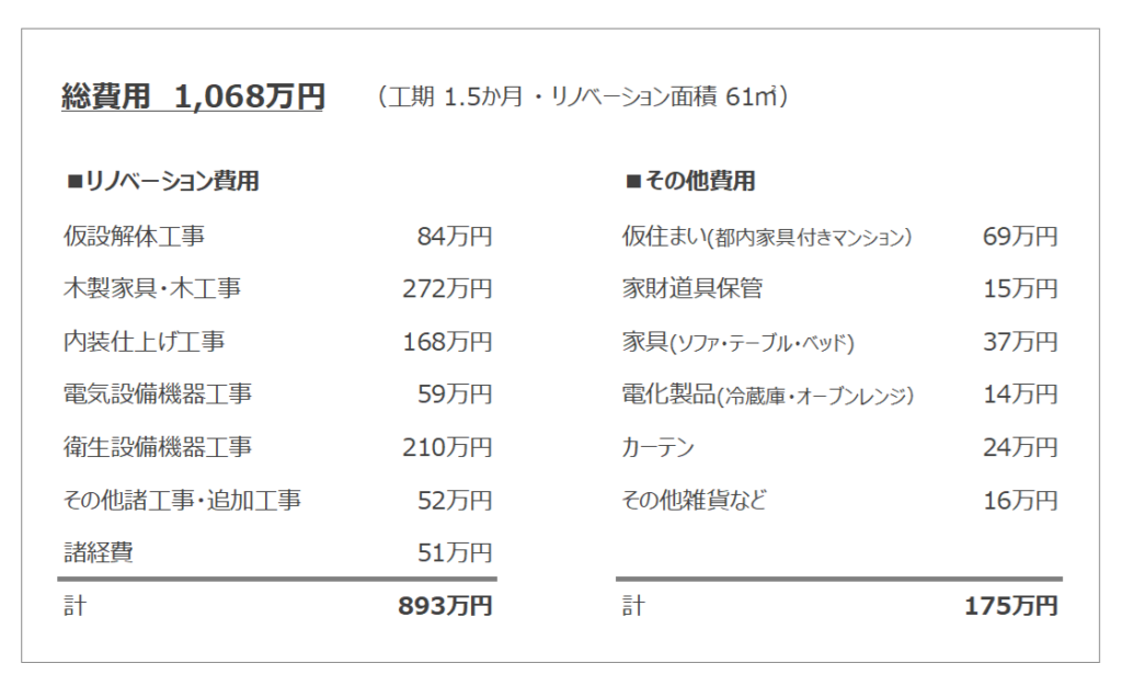 リノベーション費用