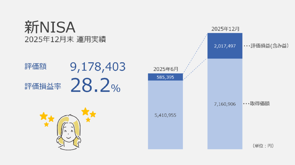 新NISA 運用実績