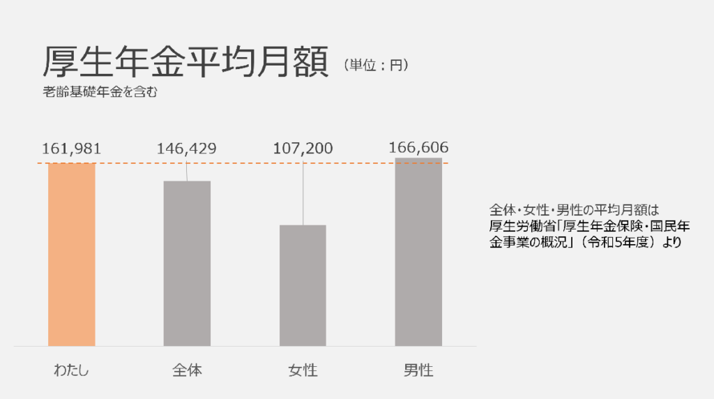 厚生年金の平均月額