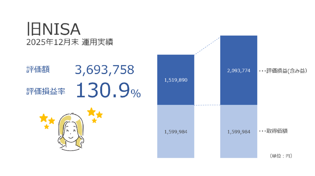 旧NISA 運用実績