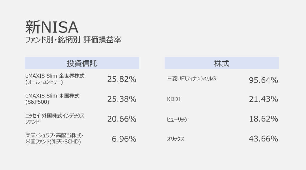 新NISA 評価損益率