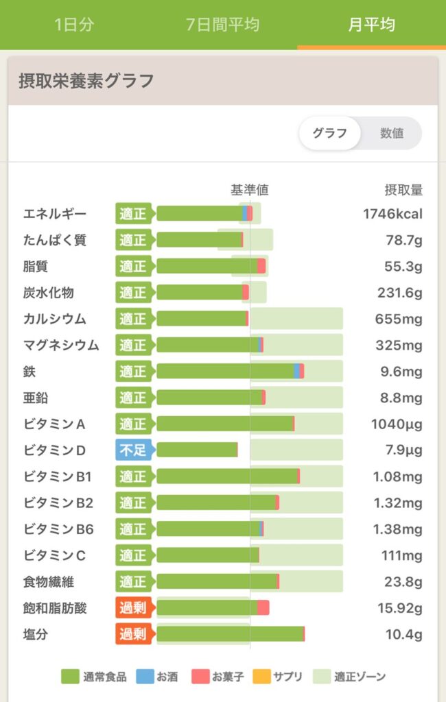 あすけん 接種栄養素