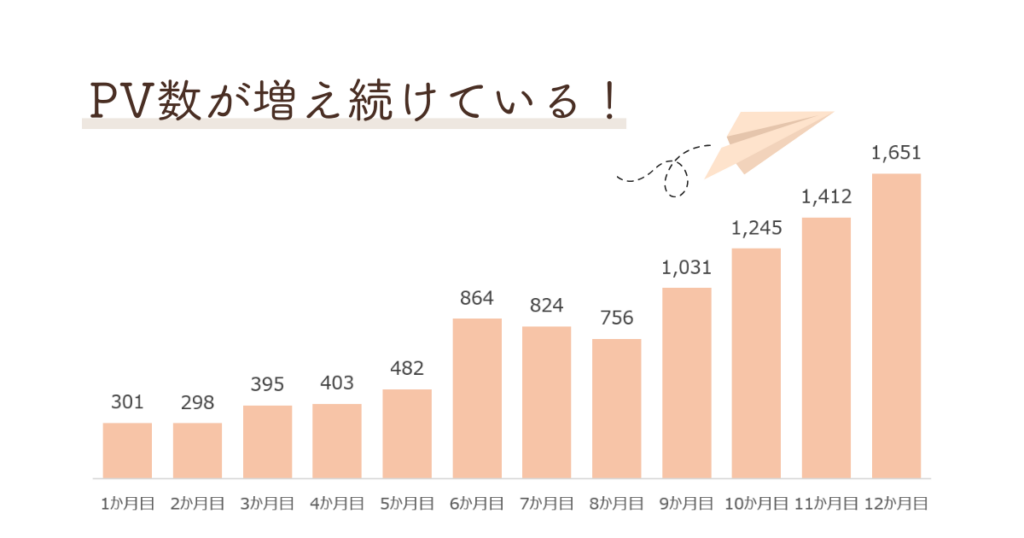 PV数の推移グラフ