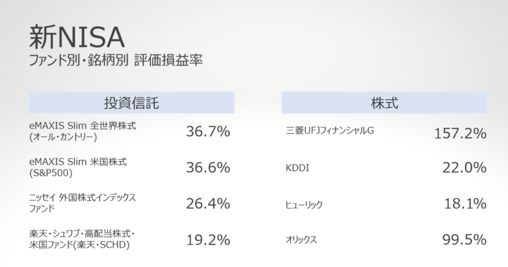 ファンド別・銘柄別の損益率